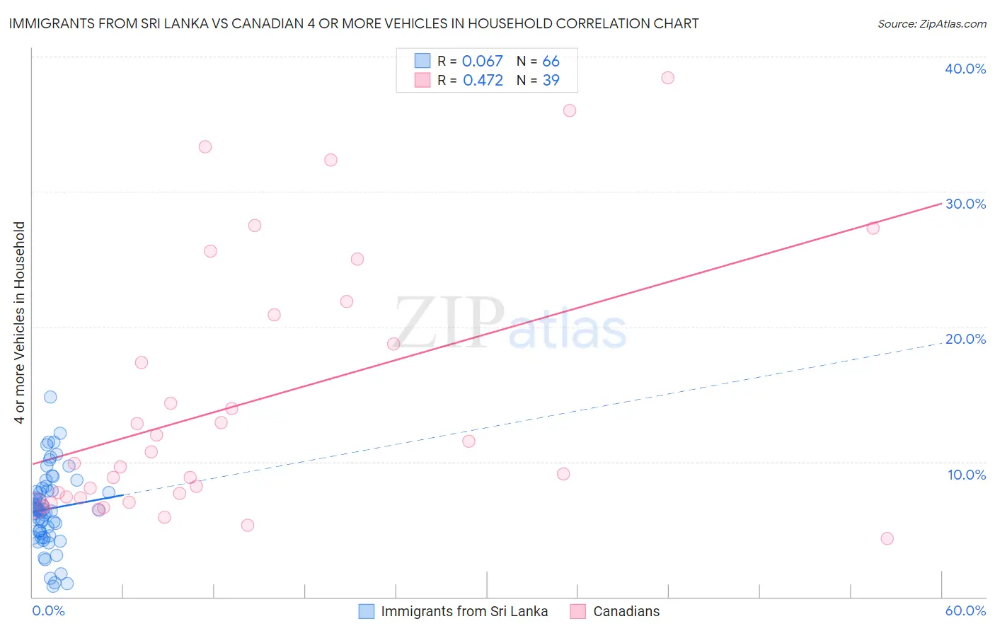 Immigrants from Sri Lanka vs Canadian 4 or more Vehicles in Household