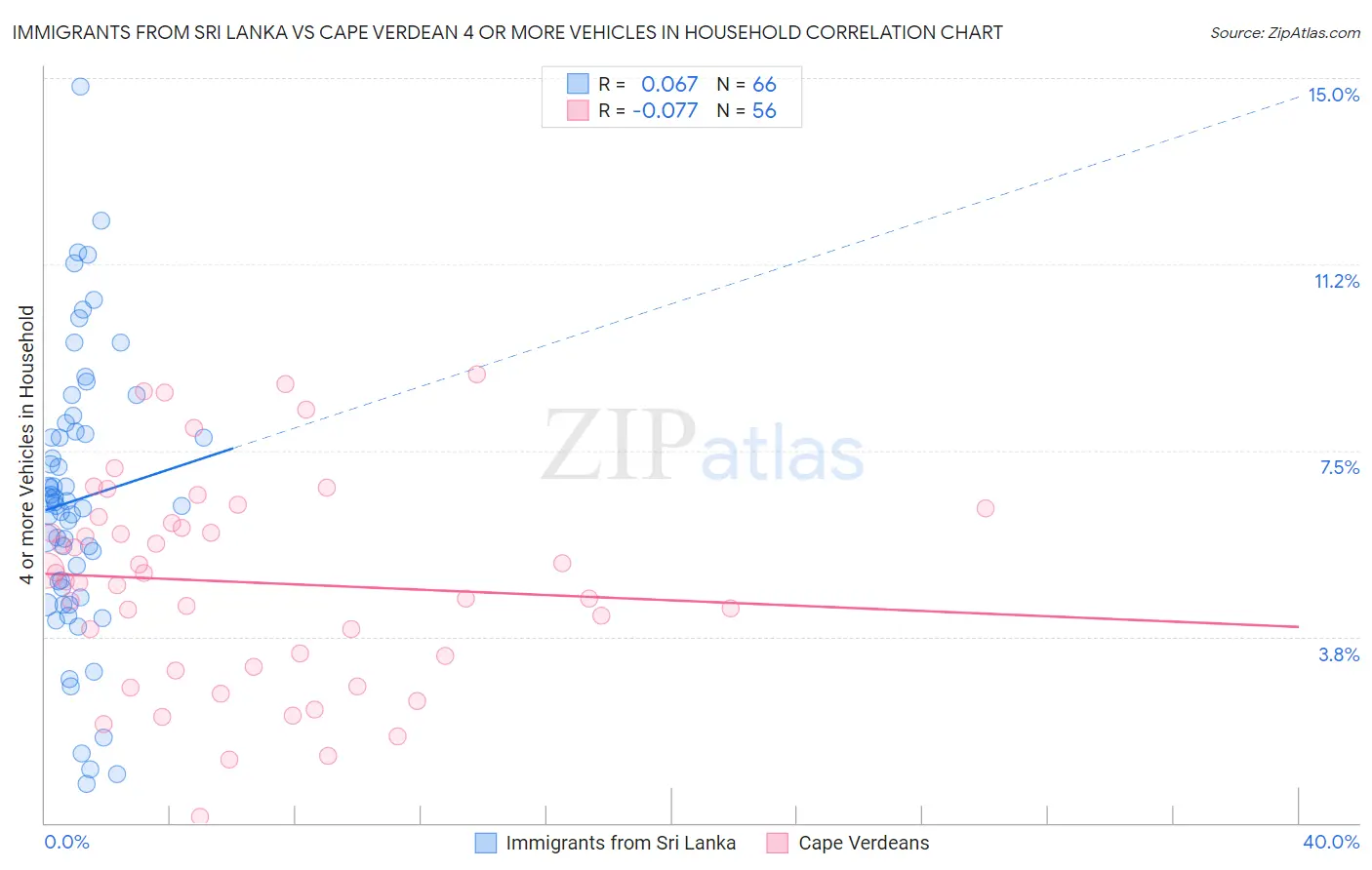 Immigrants from Sri Lanka vs Cape Verdean 4 or more Vehicles in Household