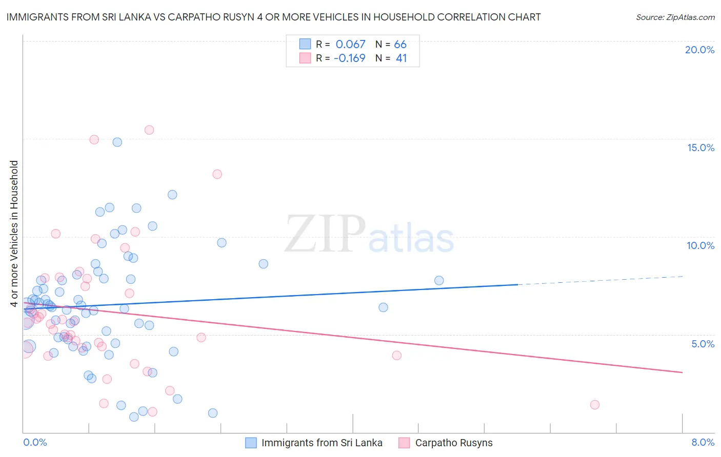 Immigrants from Sri Lanka vs Carpatho Rusyn 4 or more Vehicles in Household