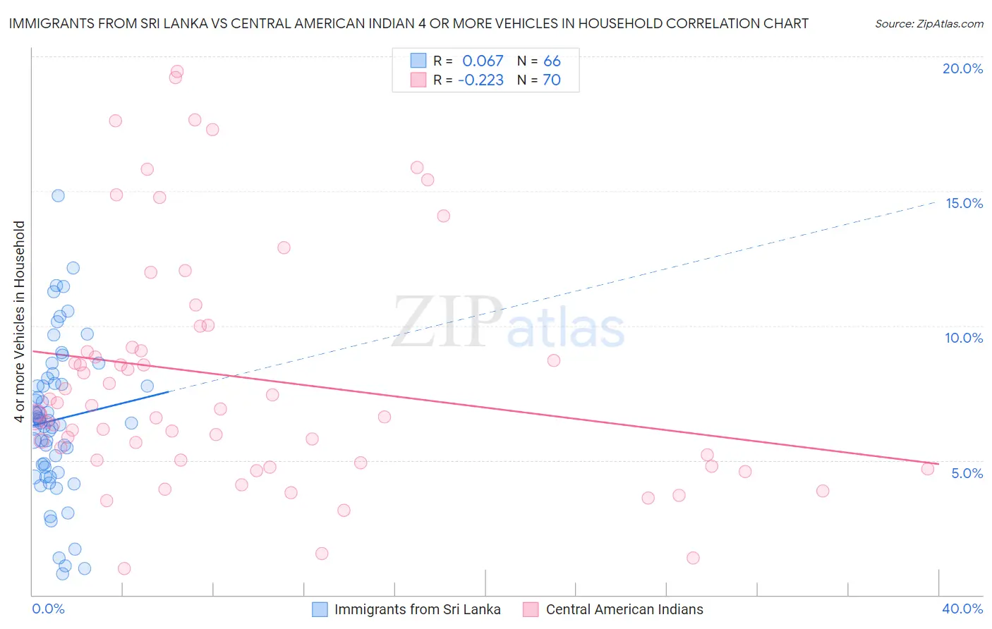 Immigrants from Sri Lanka vs Central American Indian 4 or more Vehicles in Household