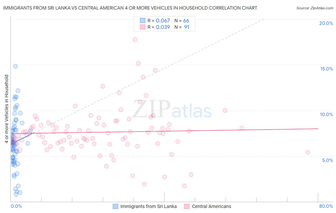 Immigrants from Sri Lanka vs Central American 4 or more Vehicles in Household