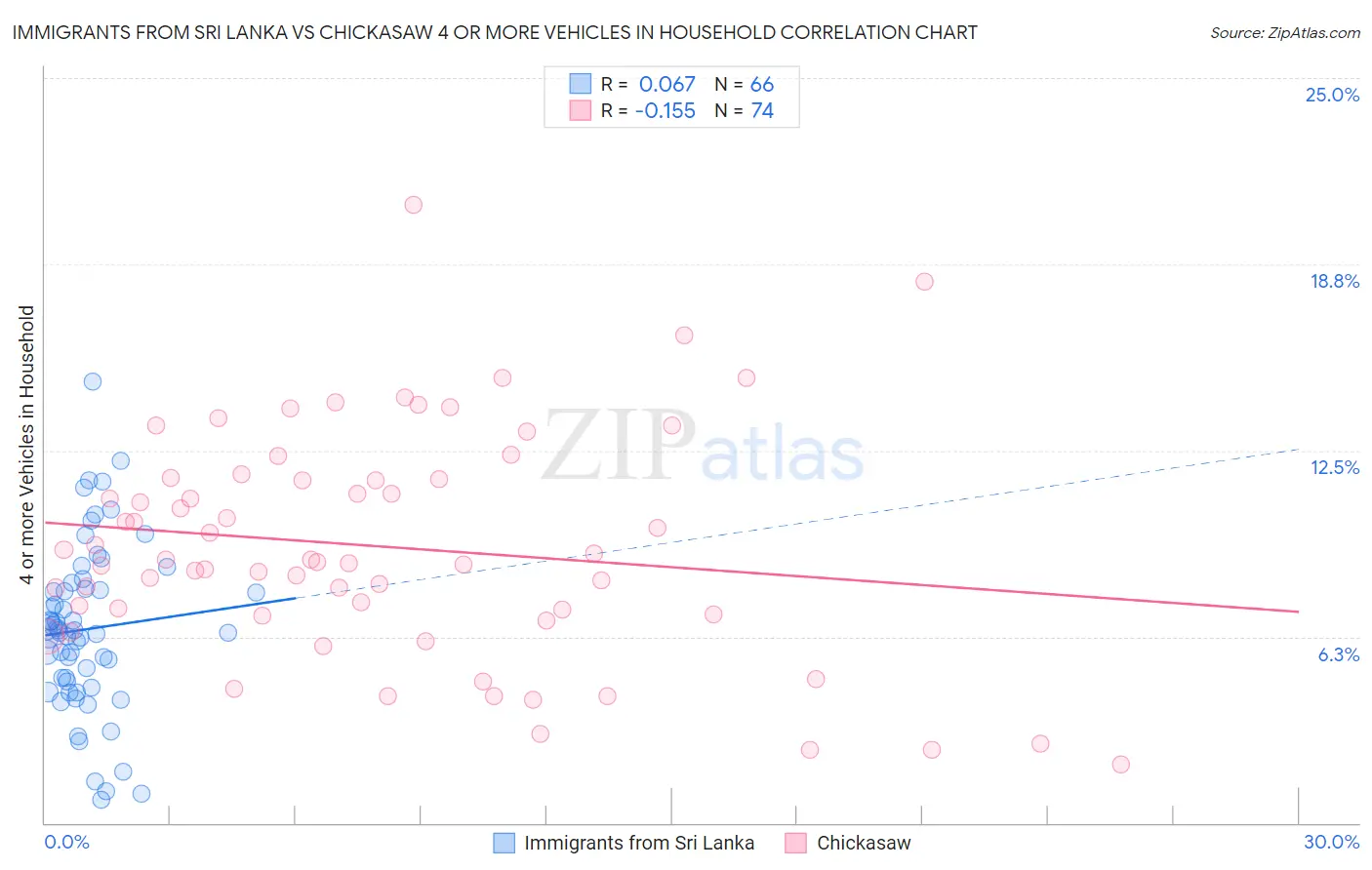 Immigrants from Sri Lanka vs Chickasaw 4 or more Vehicles in Household