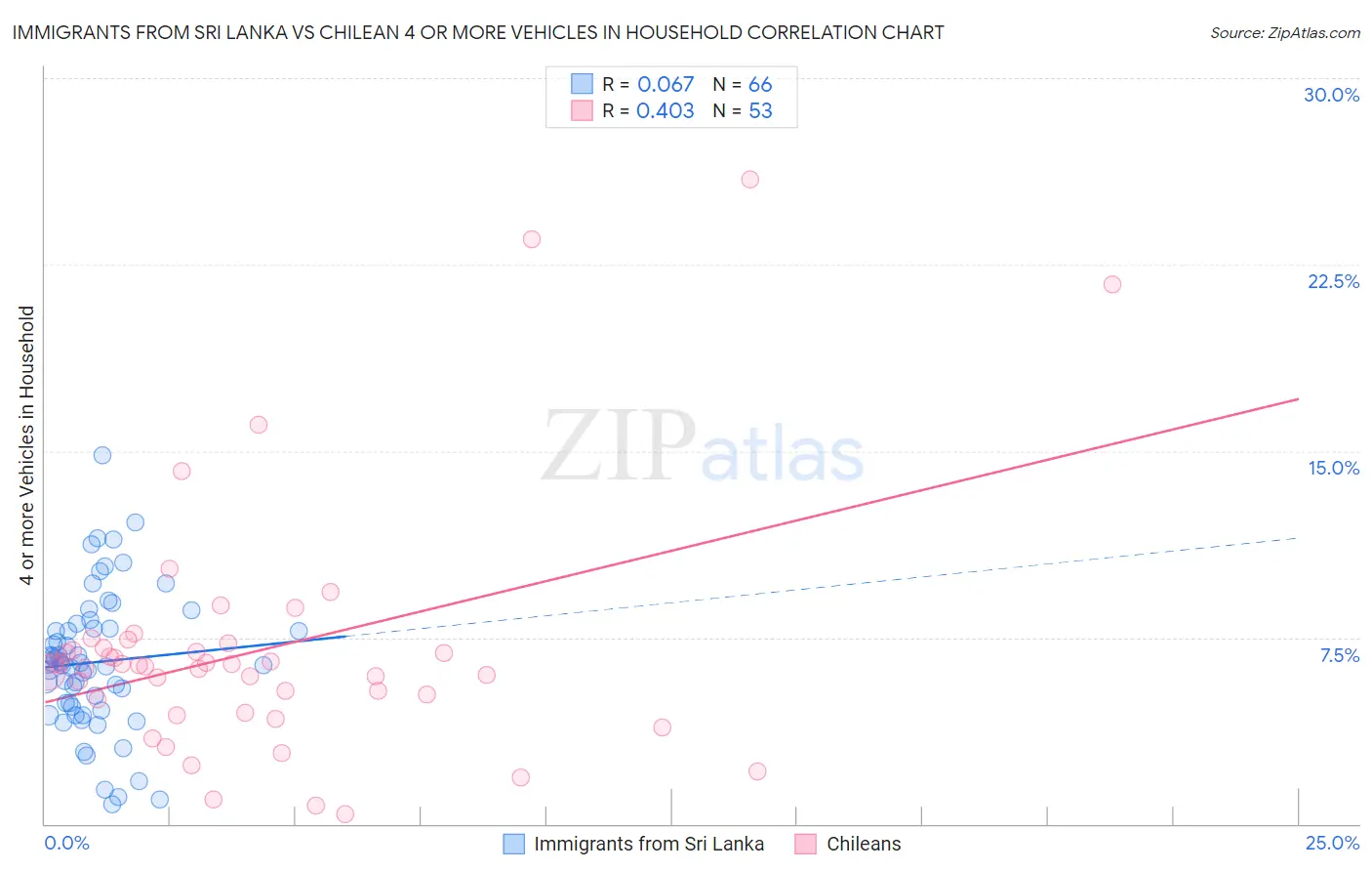 Immigrants from Sri Lanka vs Chilean 4 or more Vehicles in Household