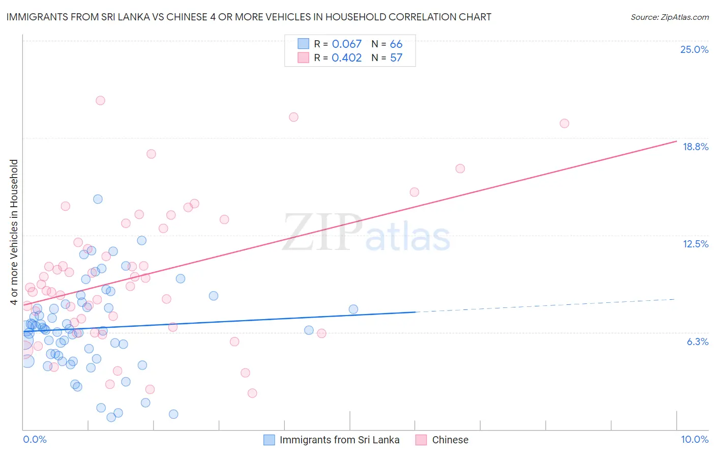 Immigrants from Sri Lanka vs Chinese 4 or more Vehicles in Household