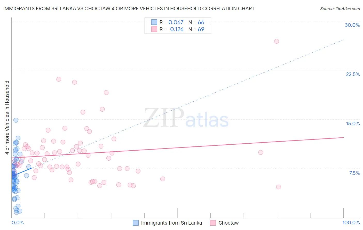 Immigrants from Sri Lanka vs Choctaw 4 or more Vehicles in Household