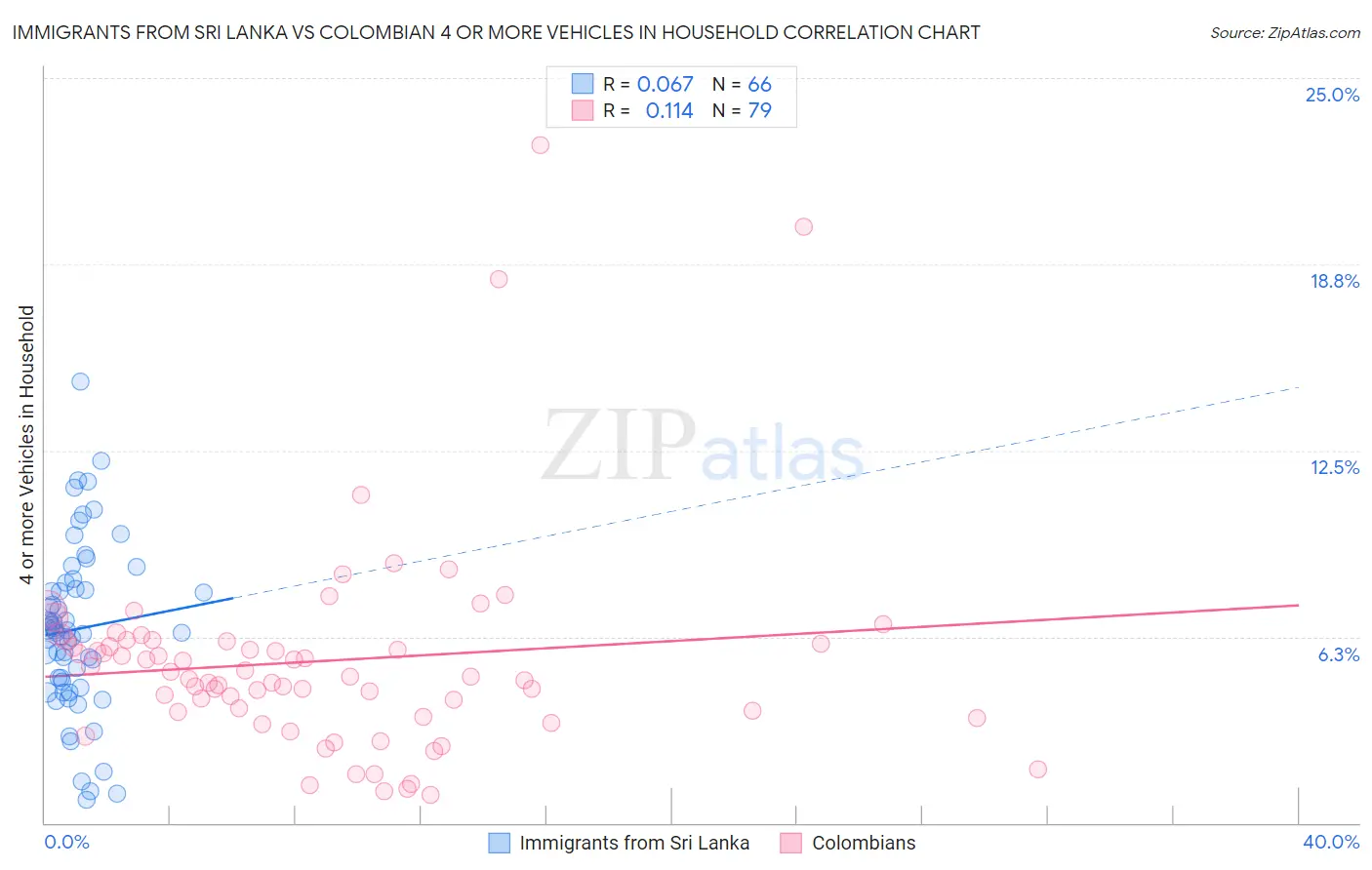 Immigrants from Sri Lanka vs Colombian 4 or more Vehicles in Household