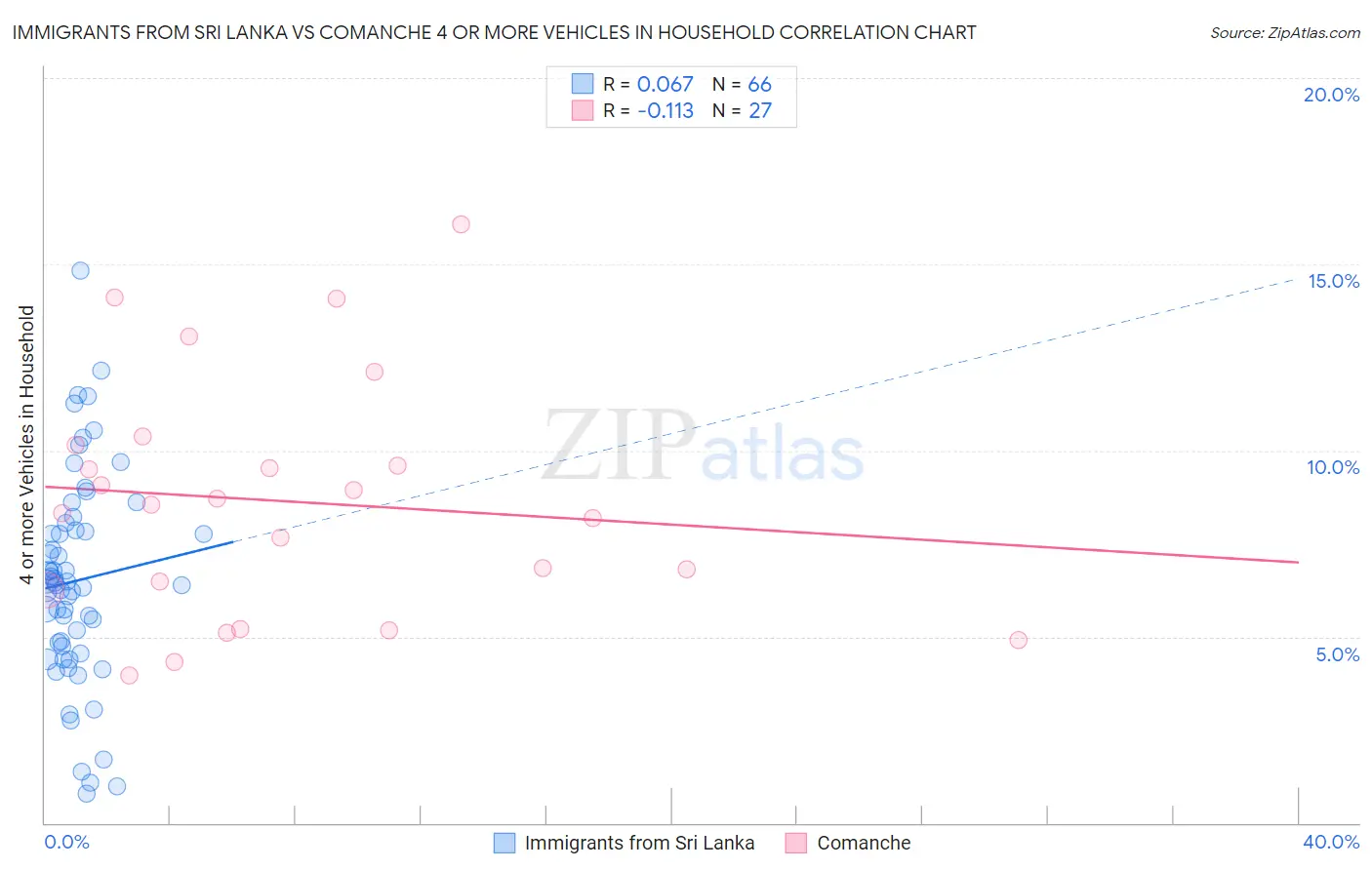 Immigrants from Sri Lanka vs Comanche 4 or more Vehicles in Household