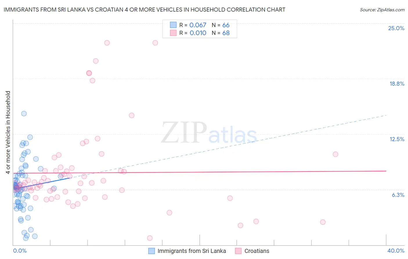 Immigrants from Sri Lanka vs Croatian 4 or more Vehicles in Household