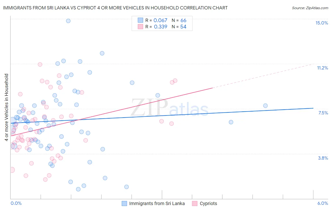 Immigrants from Sri Lanka vs Cypriot 4 or more Vehicles in Household
