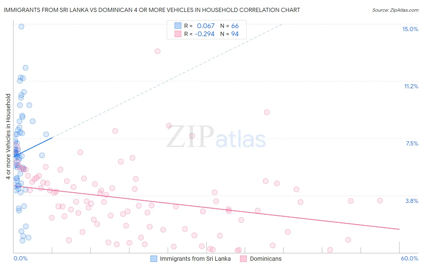 Immigrants from Sri Lanka vs Dominican 4 or more Vehicles in Household