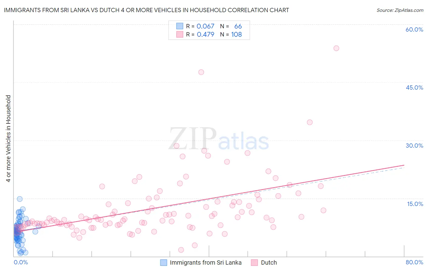Immigrants from Sri Lanka vs Dutch 4 or more Vehicles in Household