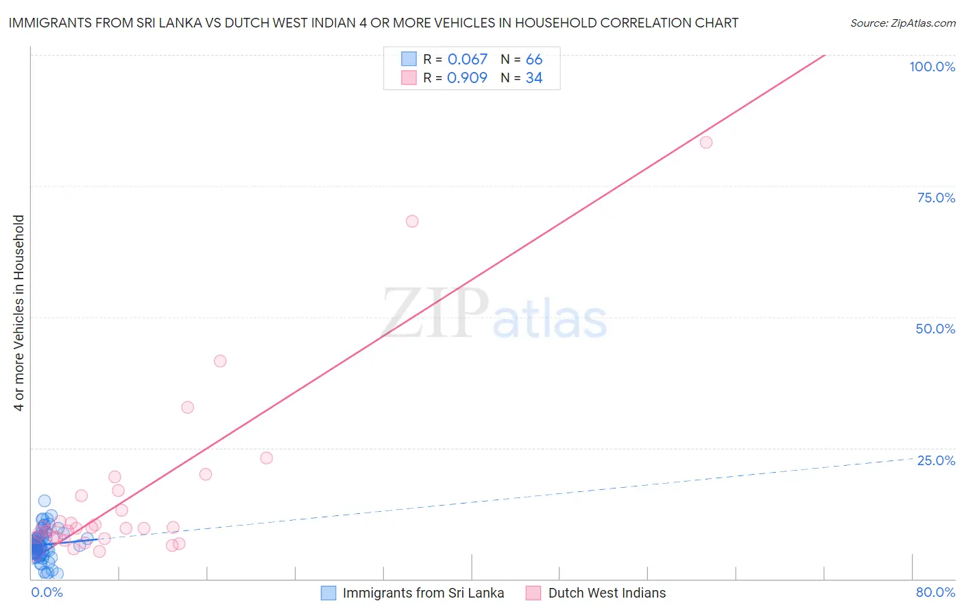Immigrants from Sri Lanka vs Dutch West Indian 4 or more Vehicles in Household