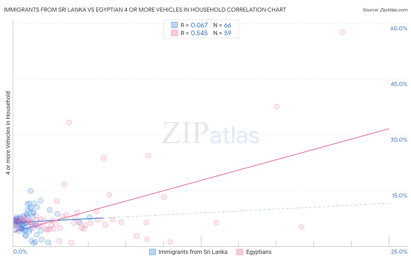 Immigrants from Sri Lanka vs Egyptian 4 or more Vehicles in Household
