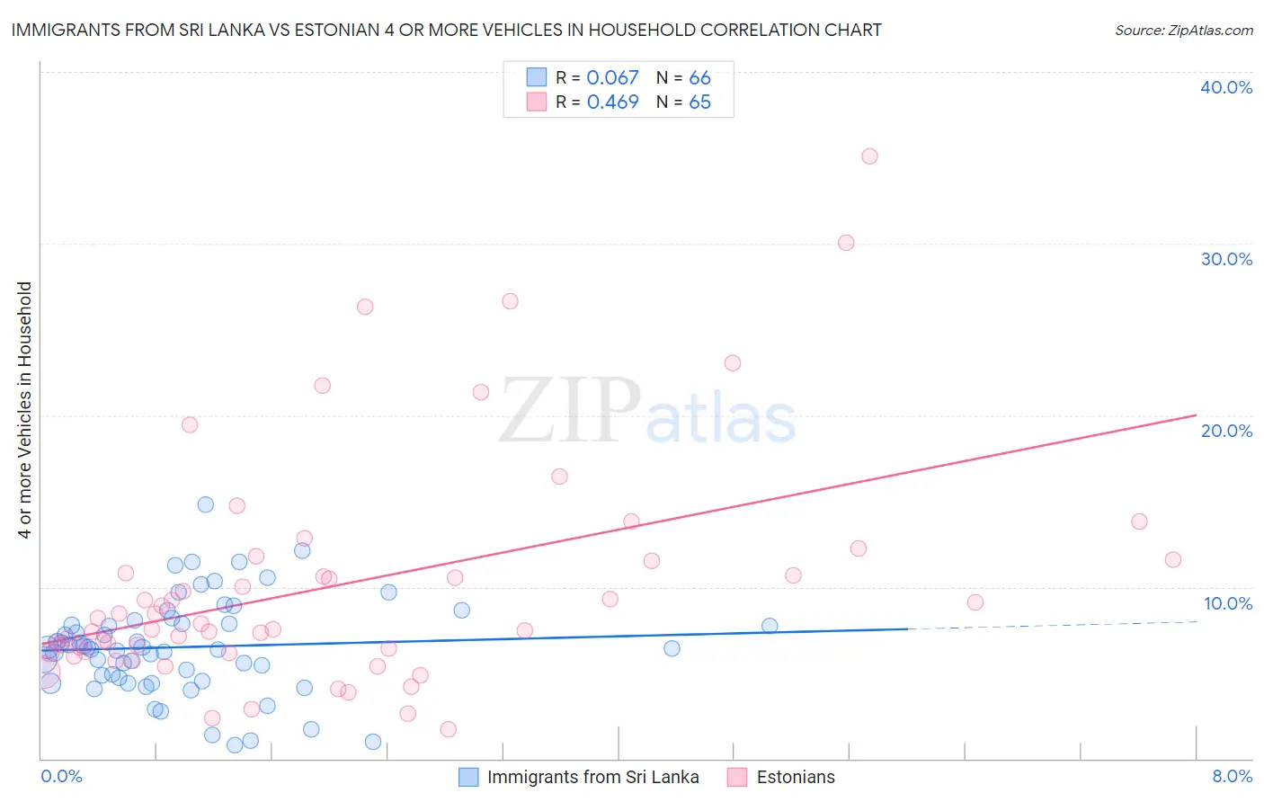 Immigrants from Sri Lanka vs Estonian 4 or more Vehicles in Household