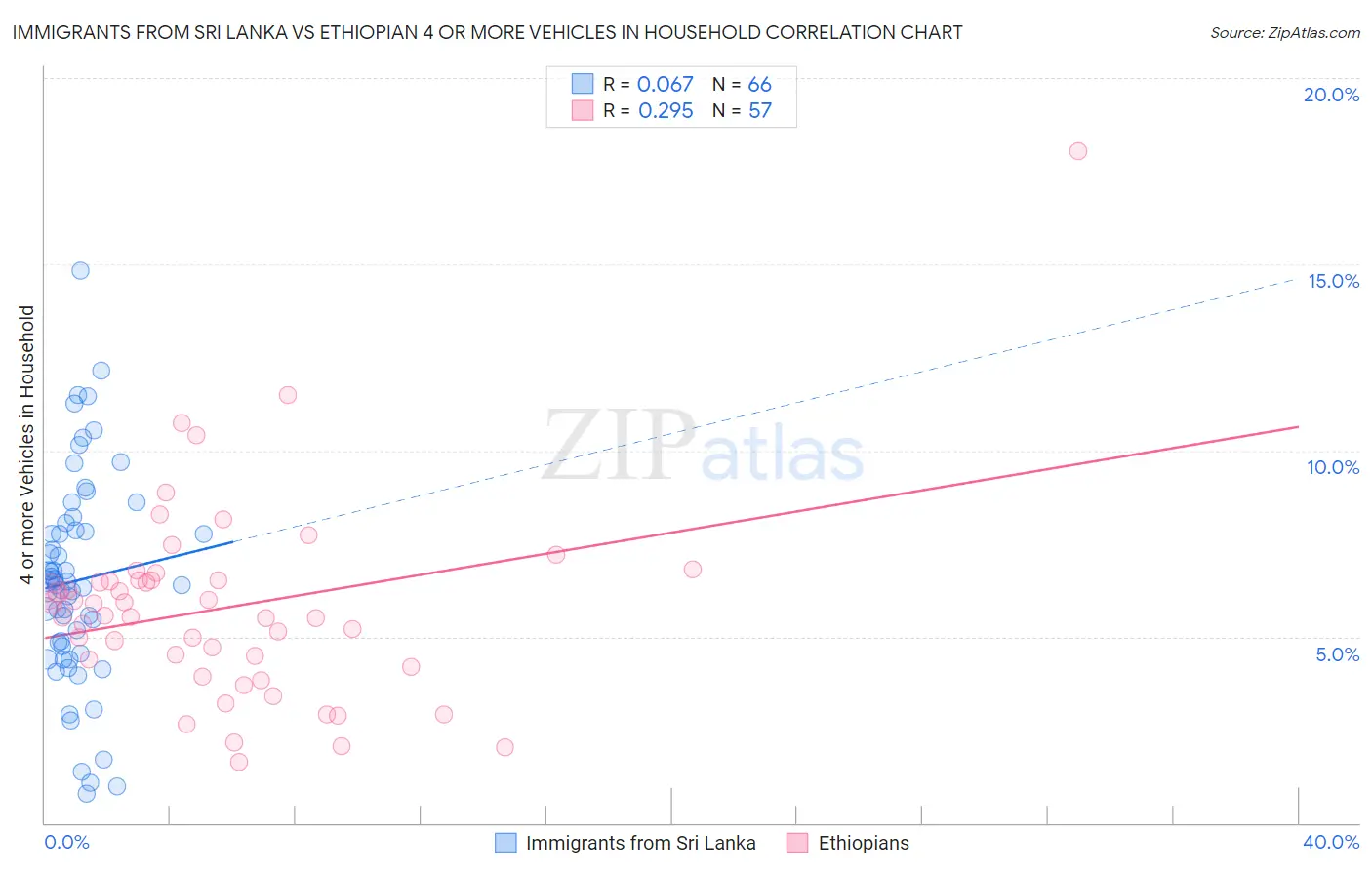 Immigrants from Sri Lanka vs Ethiopian 4 or more Vehicles in Household