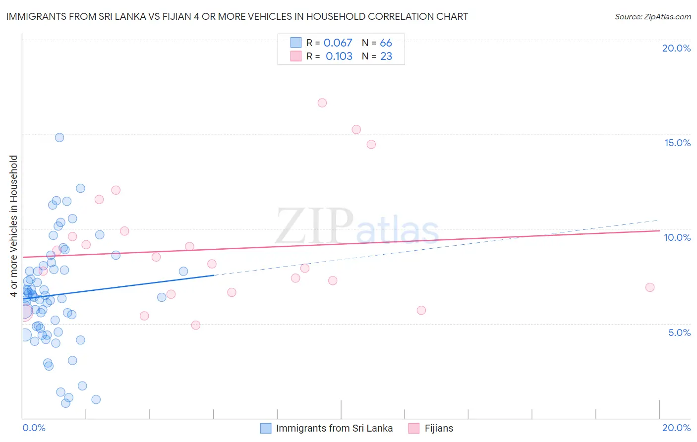 Immigrants from Sri Lanka vs Fijian 4 or more Vehicles in Household