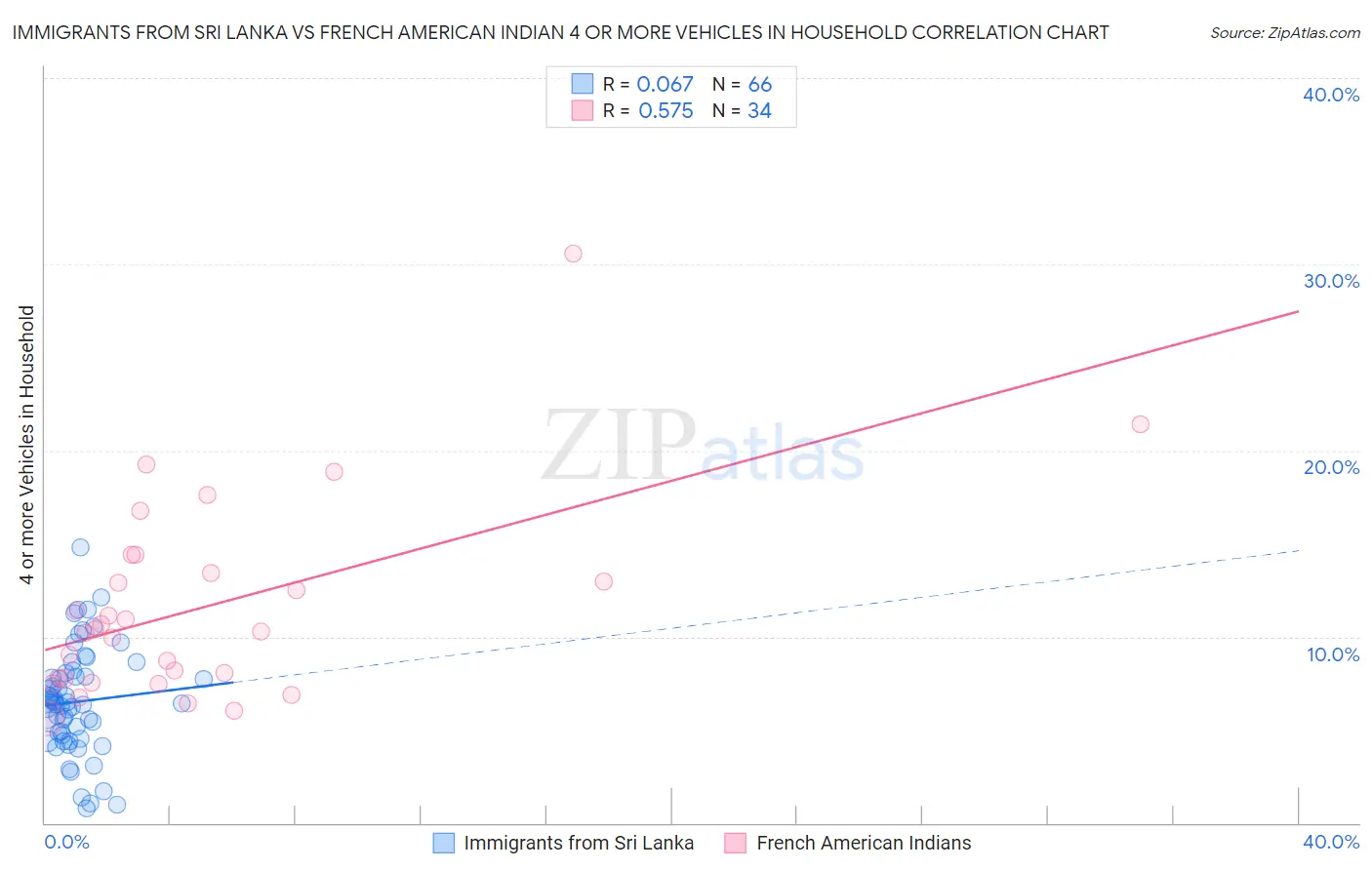 Immigrants from Sri Lanka vs French American Indian 4 or more Vehicles in Household