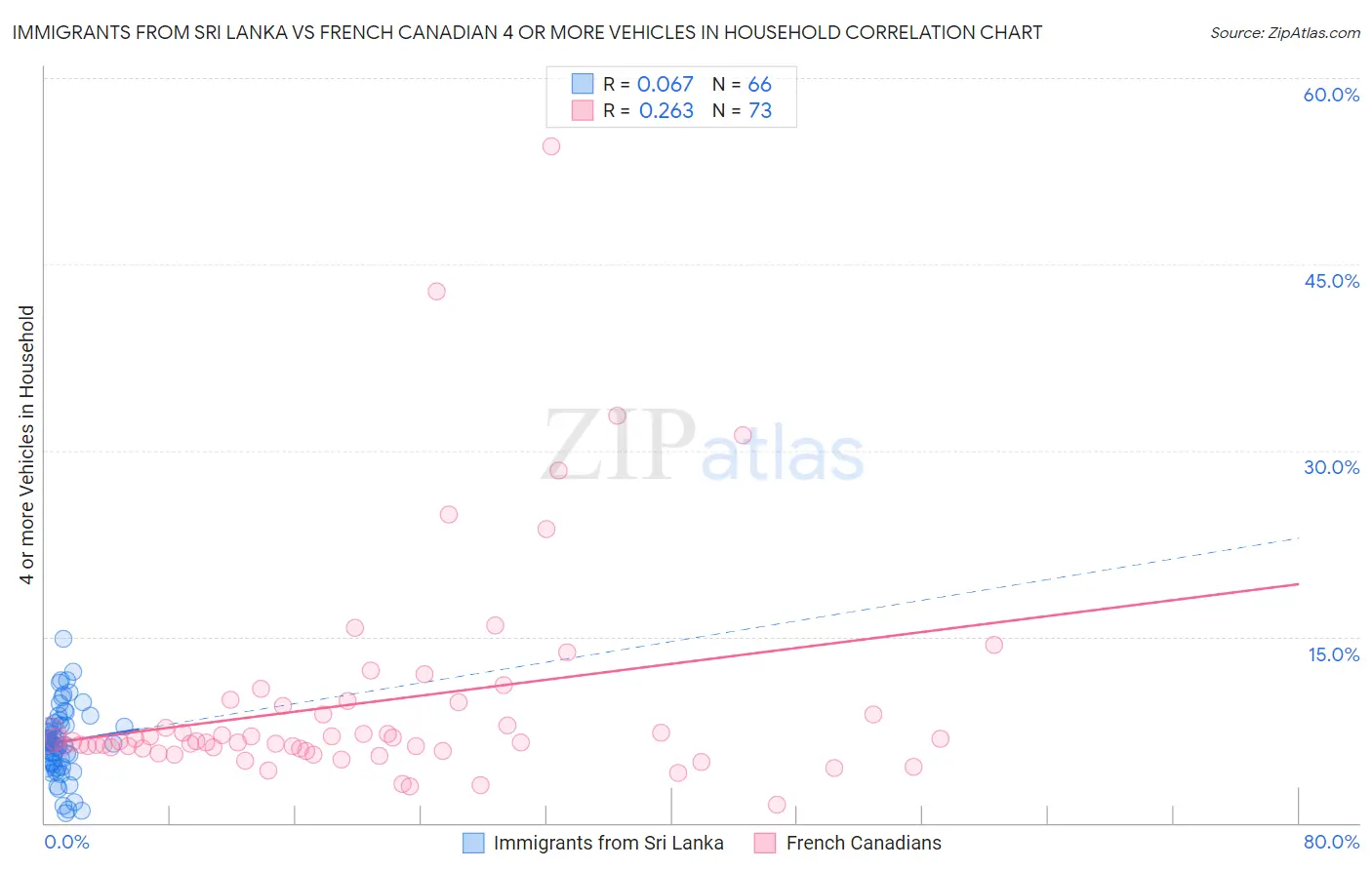 Immigrants from Sri Lanka vs French Canadian 4 or more Vehicles in Household