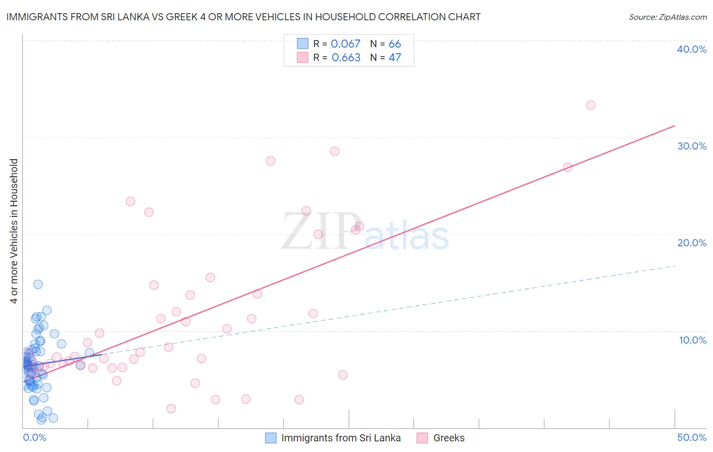 Immigrants from Sri Lanka vs Greek 4 or more Vehicles in Household