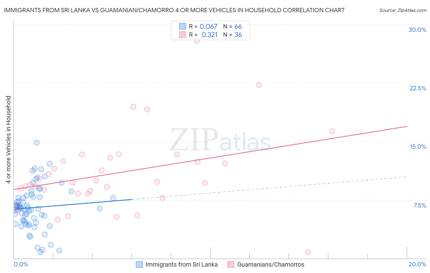 Immigrants from Sri Lanka vs Guamanian/Chamorro 4 or more Vehicles in Household