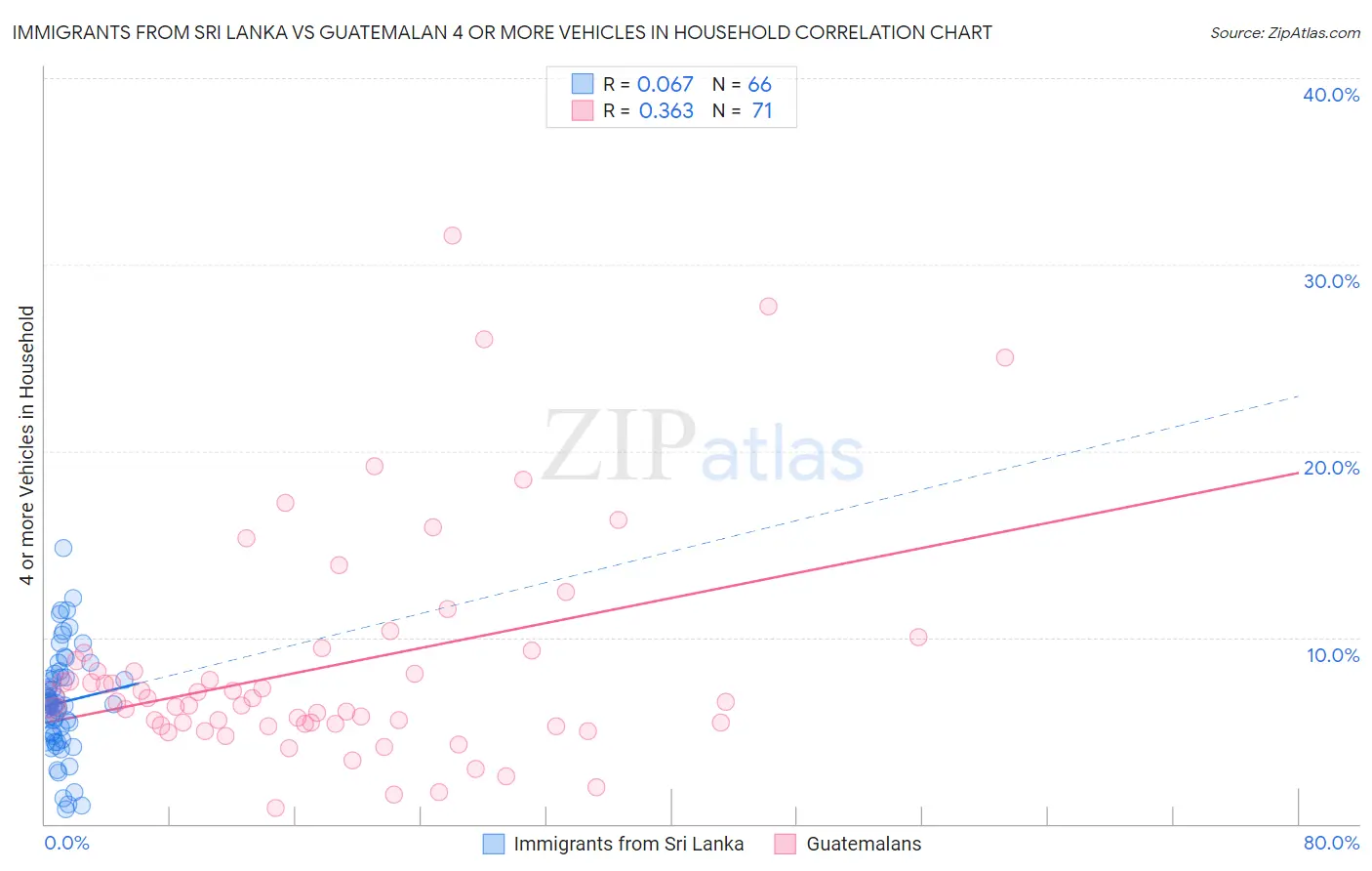 Immigrants from Sri Lanka vs Guatemalan 4 or more Vehicles in Household