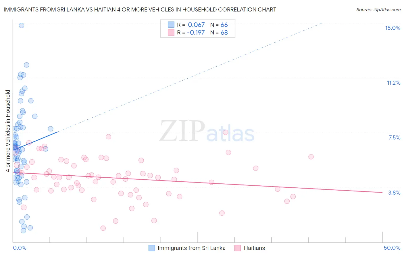 Immigrants from Sri Lanka vs Haitian 4 or more Vehicles in Household