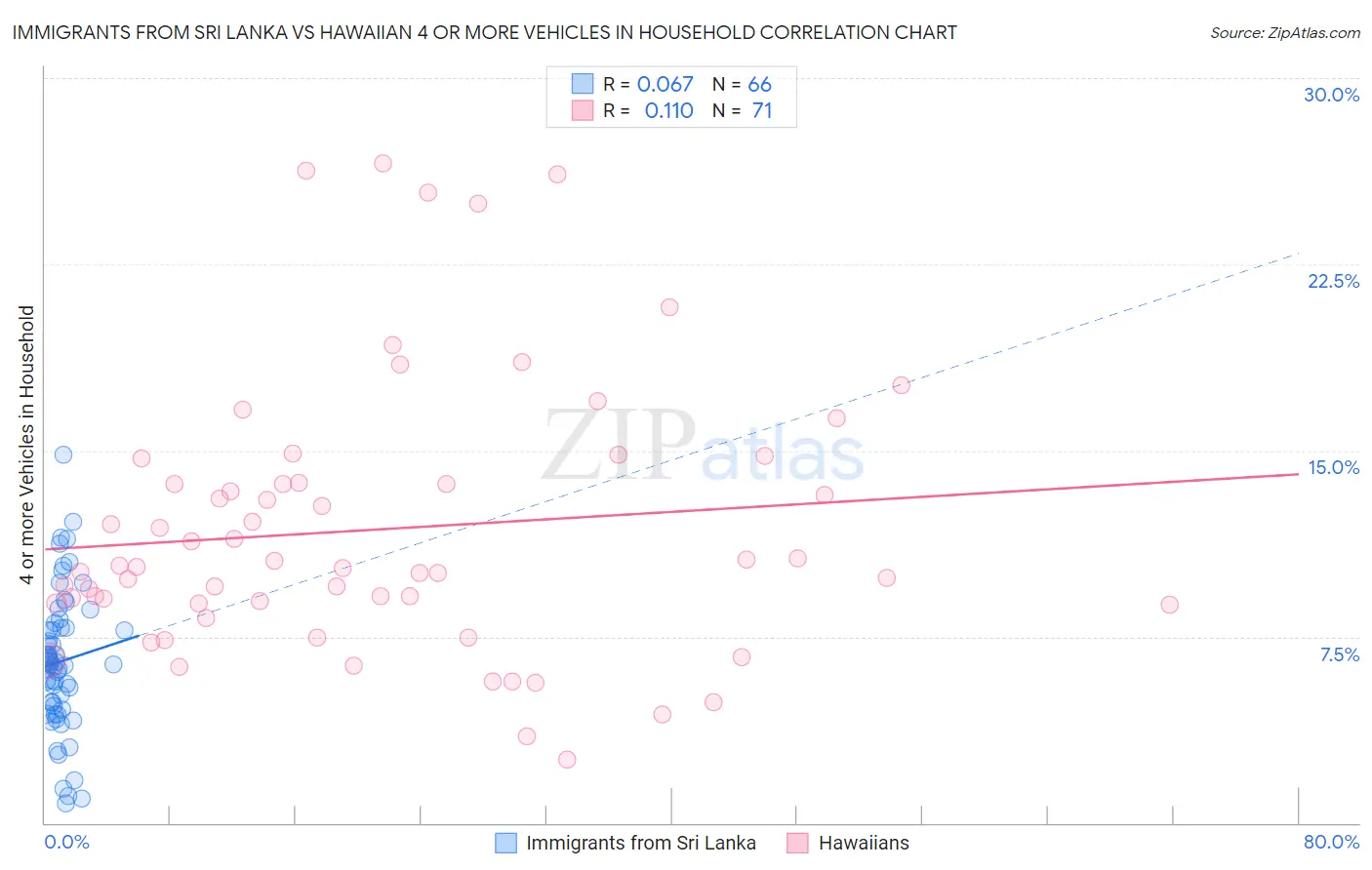 Immigrants from Sri Lanka vs Hawaiian 4 or more Vehicles in Household