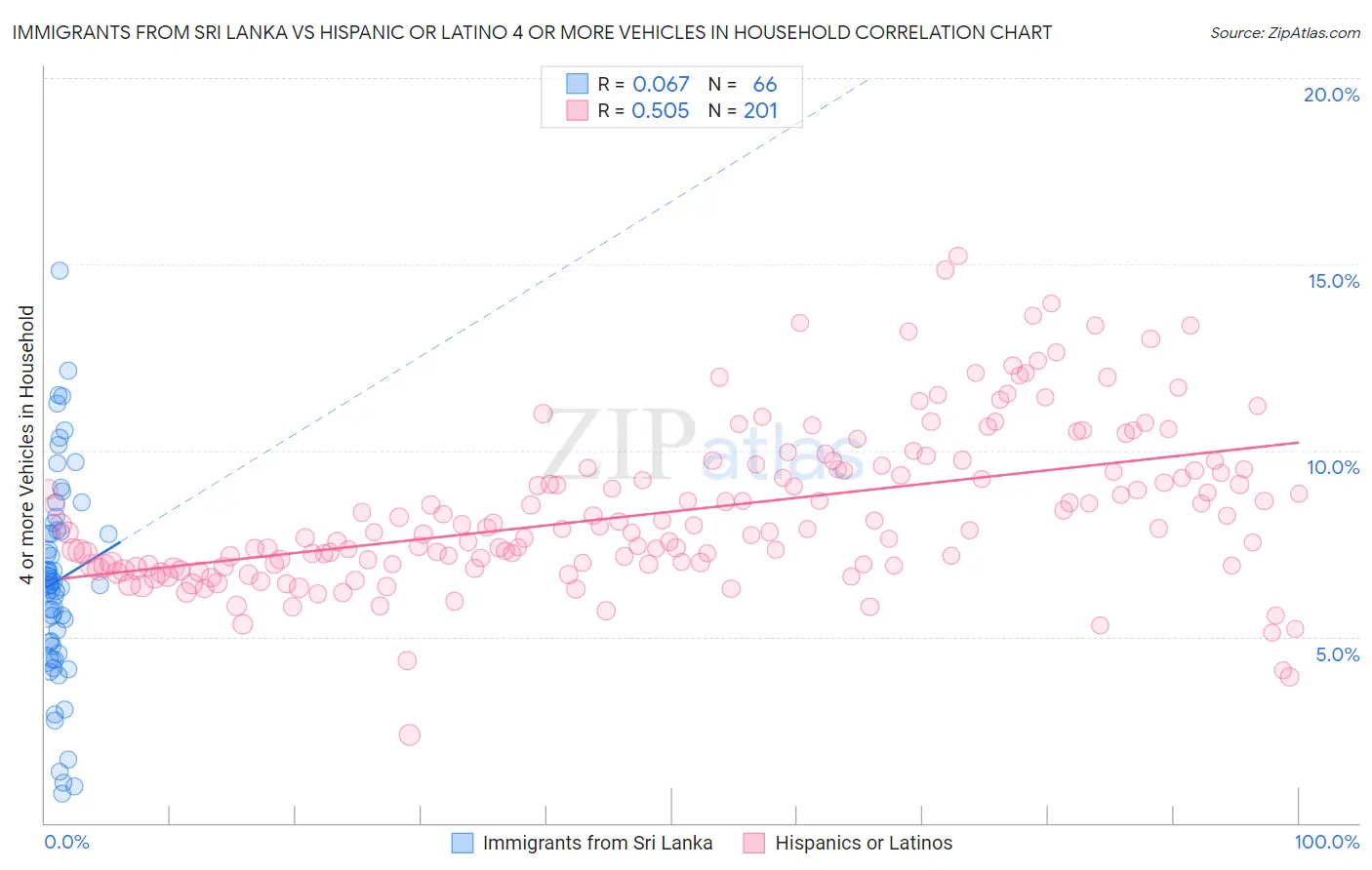 Immigrants from Sri Lanka vs Hispanic or Latino 4 or more Vehicles in Household