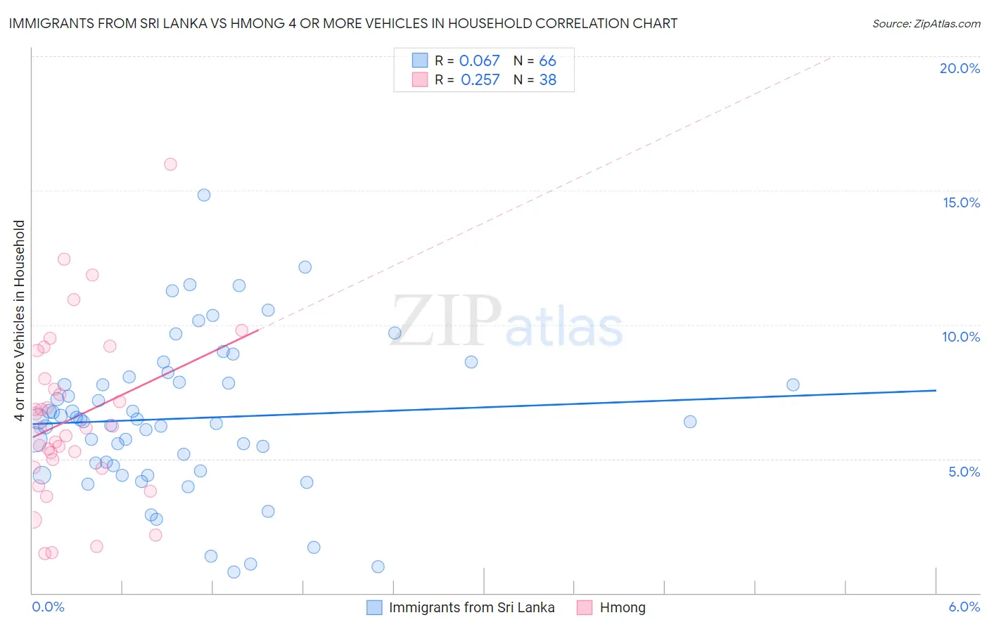 Immigrants from Sri Lanka vs Hmong 4 or more Vehicles in Household