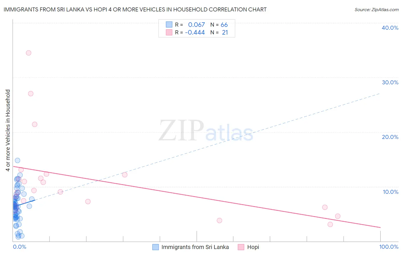 Immigrants from Sri Lanka vs Hopi 4 or more Vehicles in Household