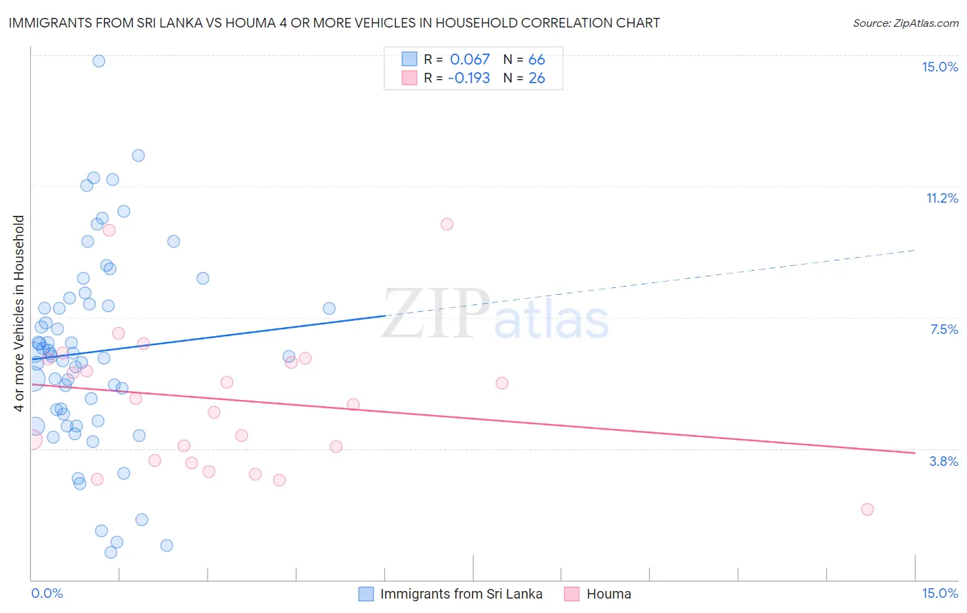 Immigrants from Sri Lanka vs Houma 4 or more Vehicles in Household