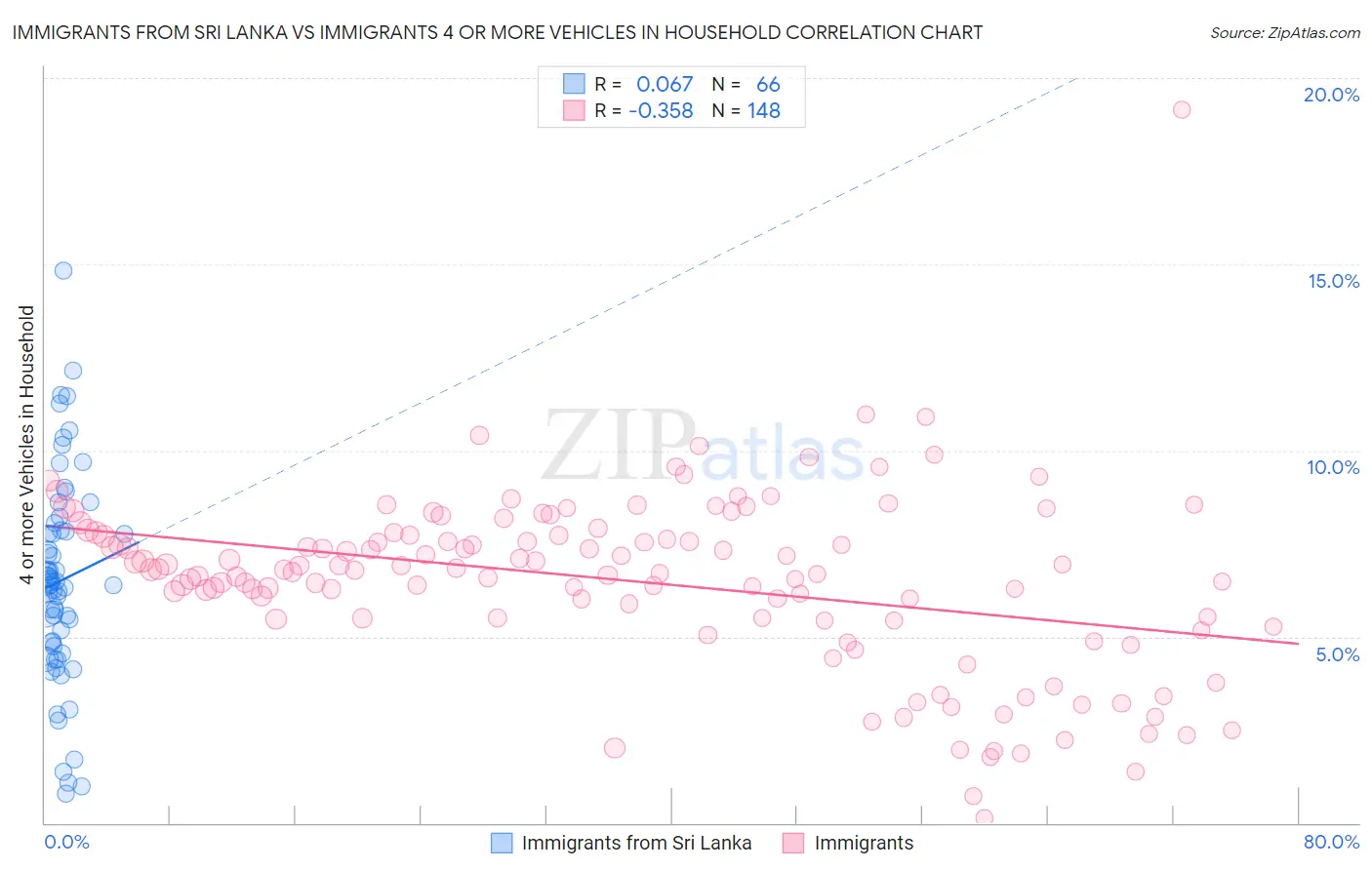 Immigrants from Sri Lanka vs Immigrants 4 or more Vehicles in Household