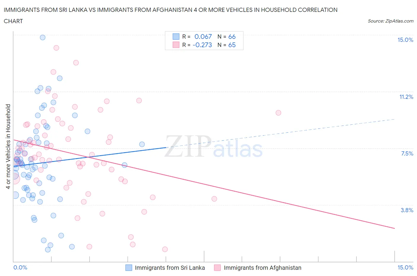 Immigrants from Sri Lanka vs Immigrants from Afghanistan 4 or more Vehicles in Household