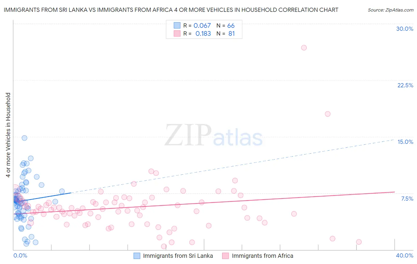 Immigrants from Sri Lanka vs Immigrants from Africa 4 or more Vehicles in Household