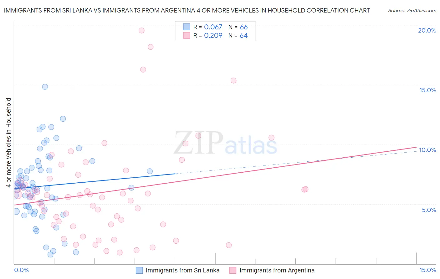 Immigrants from Sri Lanka vs Immigrants from Argentina 4 or more Vehicles in Household