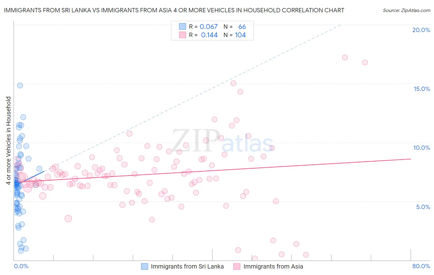 Immigrants from Sri Lanka vs Immigrants from Asia 4 or more Vehicles in Household