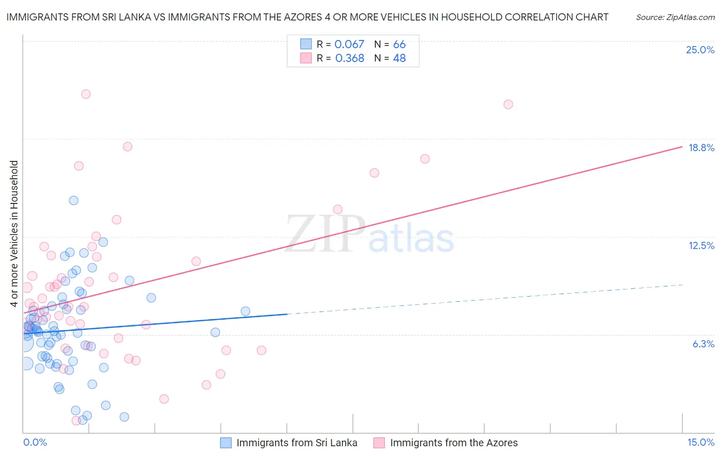 Immigrants from Sri Lanka vs Immigrants from the Azores 4 or more Vehicles in Household