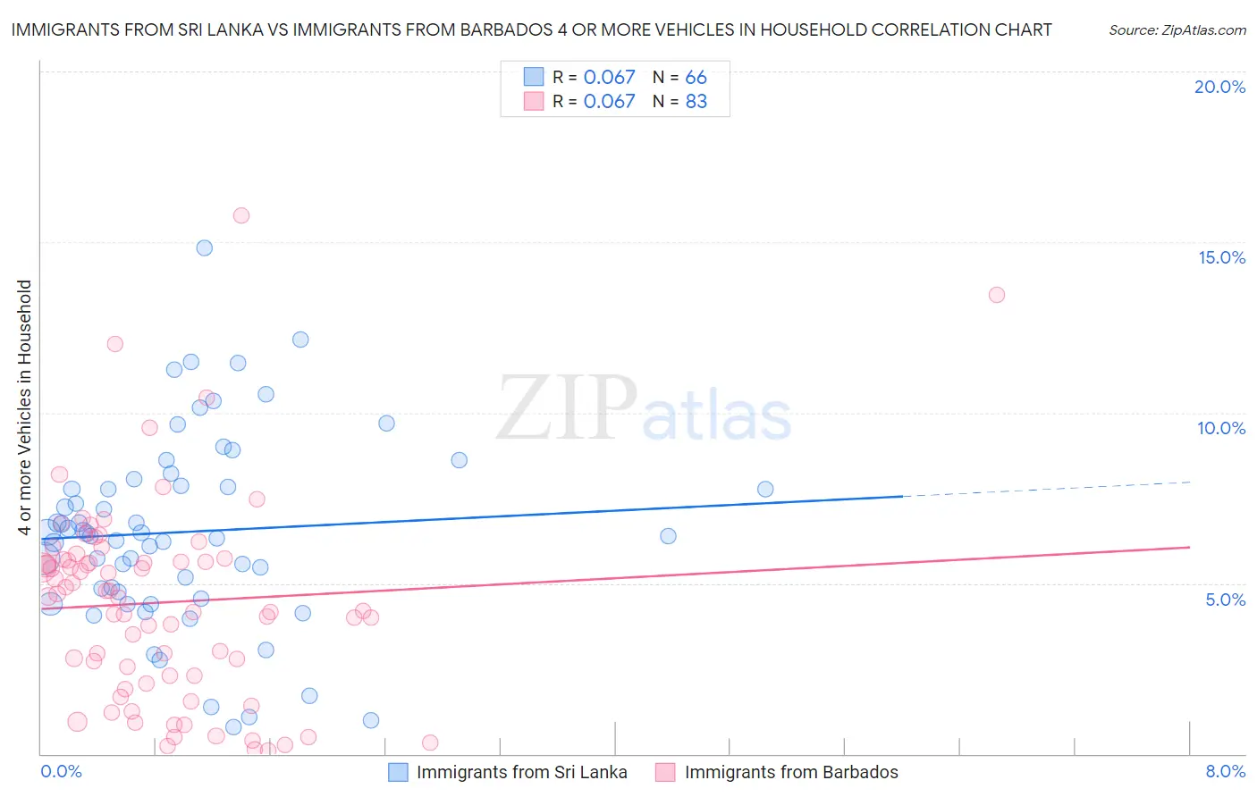 Immigrants from Sri Lanka vs Immigrants from Barbados 4 or more Vehicles in Household