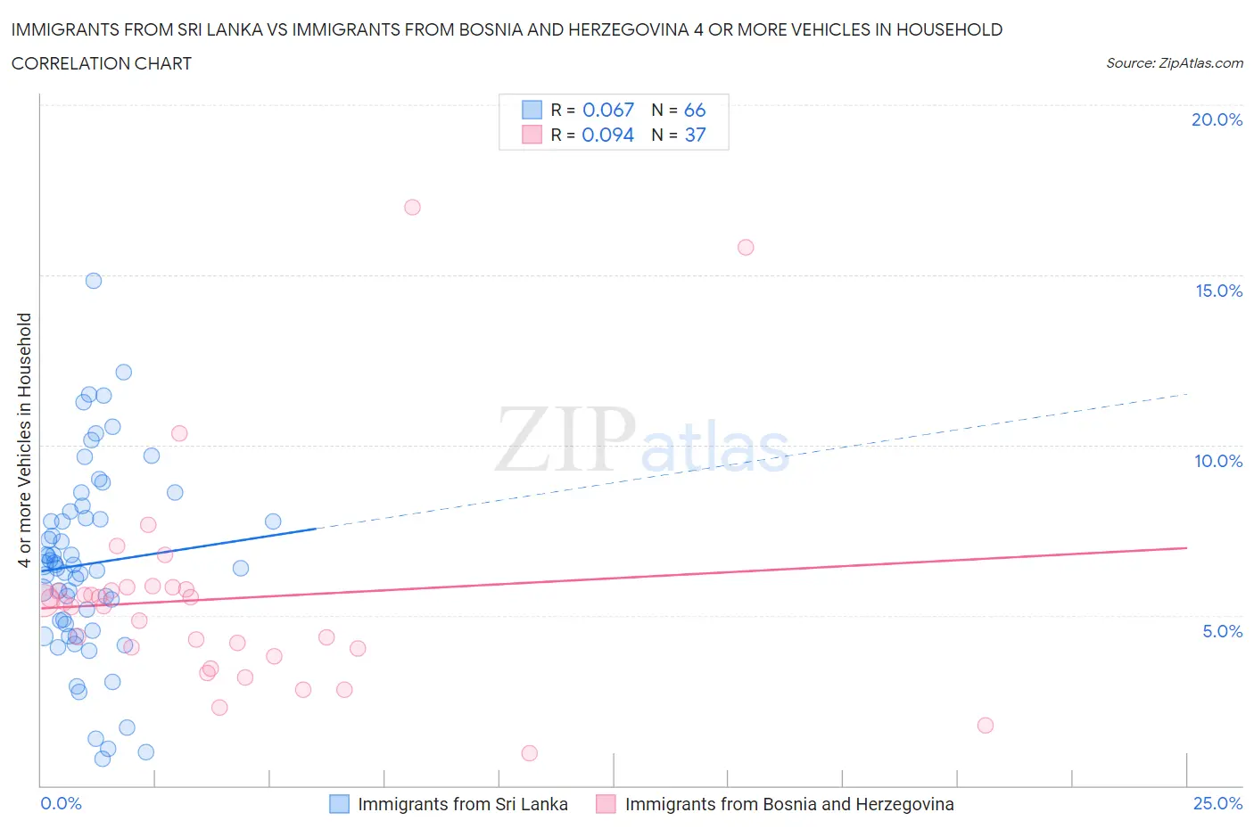 Immigrants from Sri Lanka vs Immigrants from Bosnia and Herzegovina 4 or more Vehicles in Household