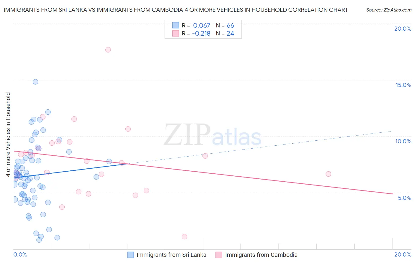 Immigrants from Sri Lanka vs Immigrants from Cambodia 4 or more Vehicles in Household