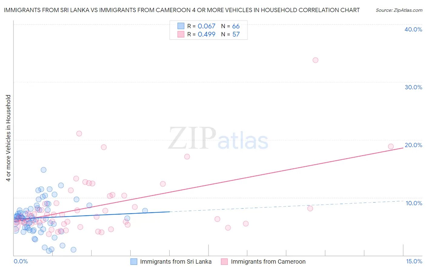 Immigrants from Sri Lanka vs Immigrants from Cameroon 4 or more Vehicles in Household