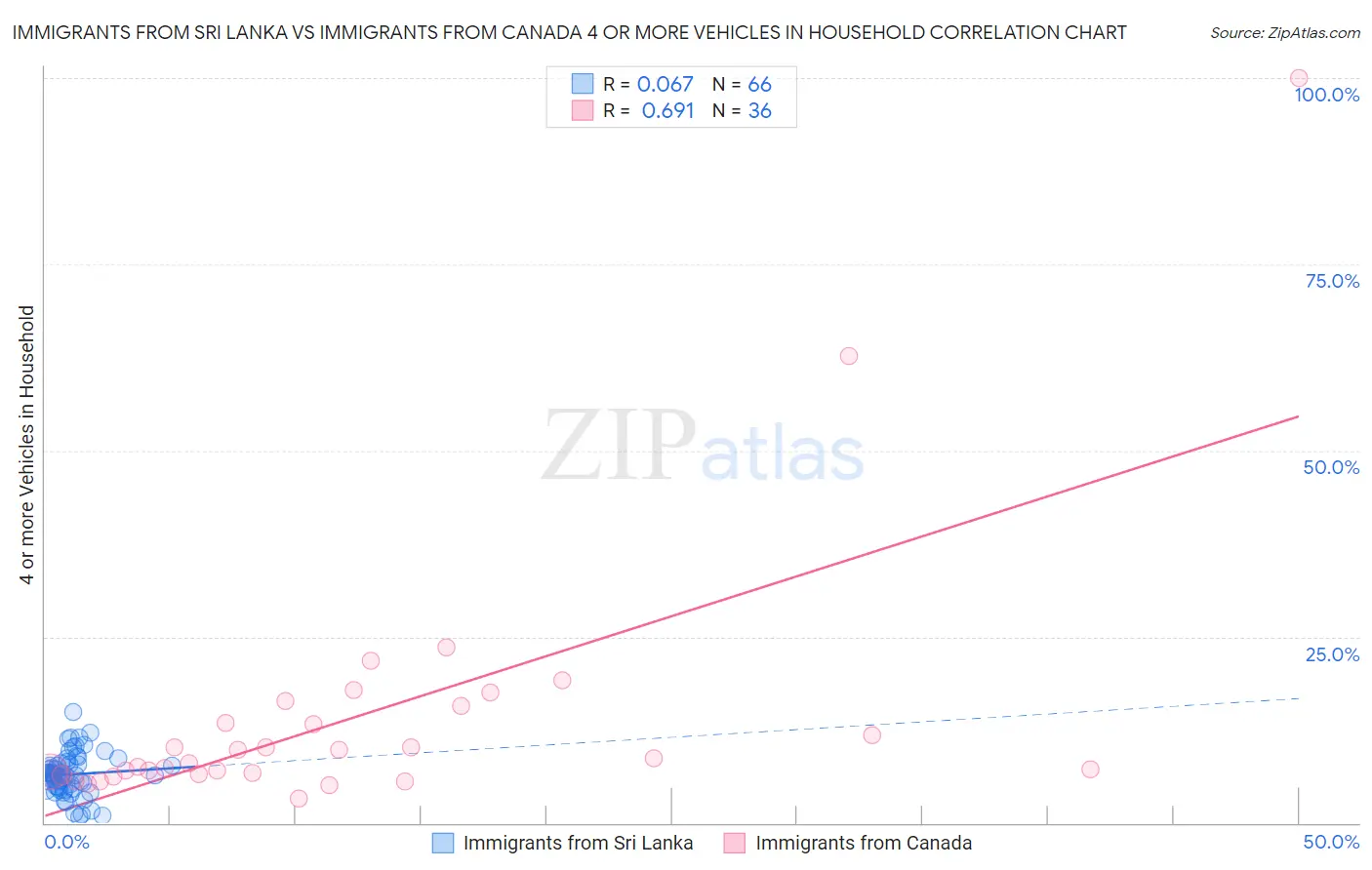 Immigrants from Sri Lanka vs Immigrants from Canada 4 or more Vehicles in Household