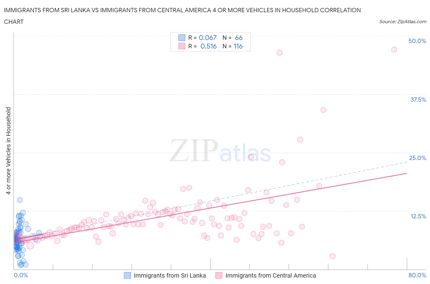 Immigrants from Sri Lanka vs Immigrants from Central America 4 or more Vehicles in Household