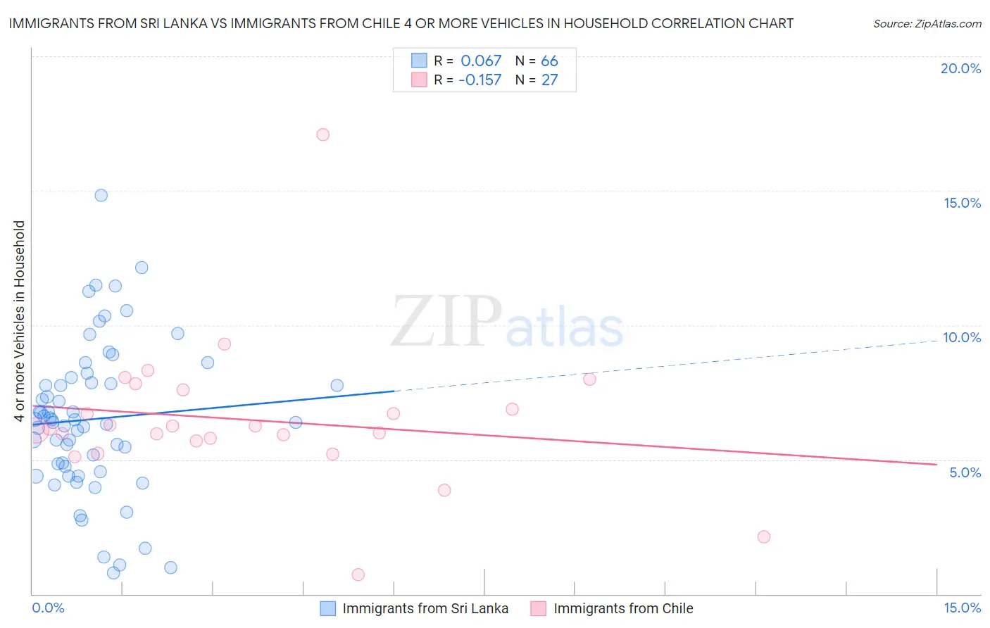 Immigrants from Sri Lanka vs Immigrants from Chile 4 or more Vehicles in Household