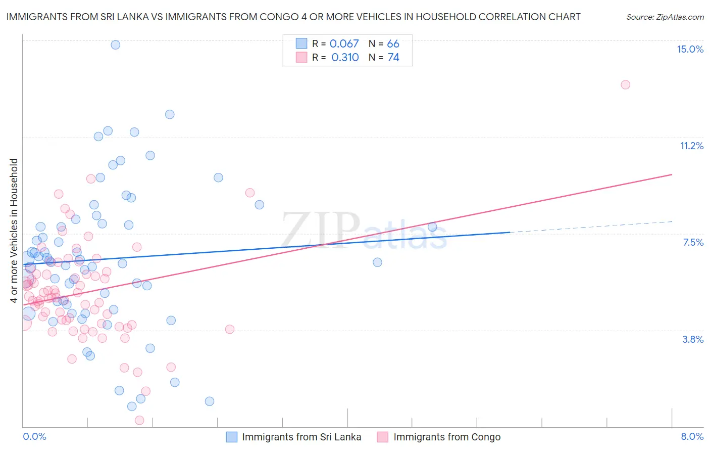 Immigrants from Sri Lanka vs Immigrants from Congo 4 or more Vehicles in Household