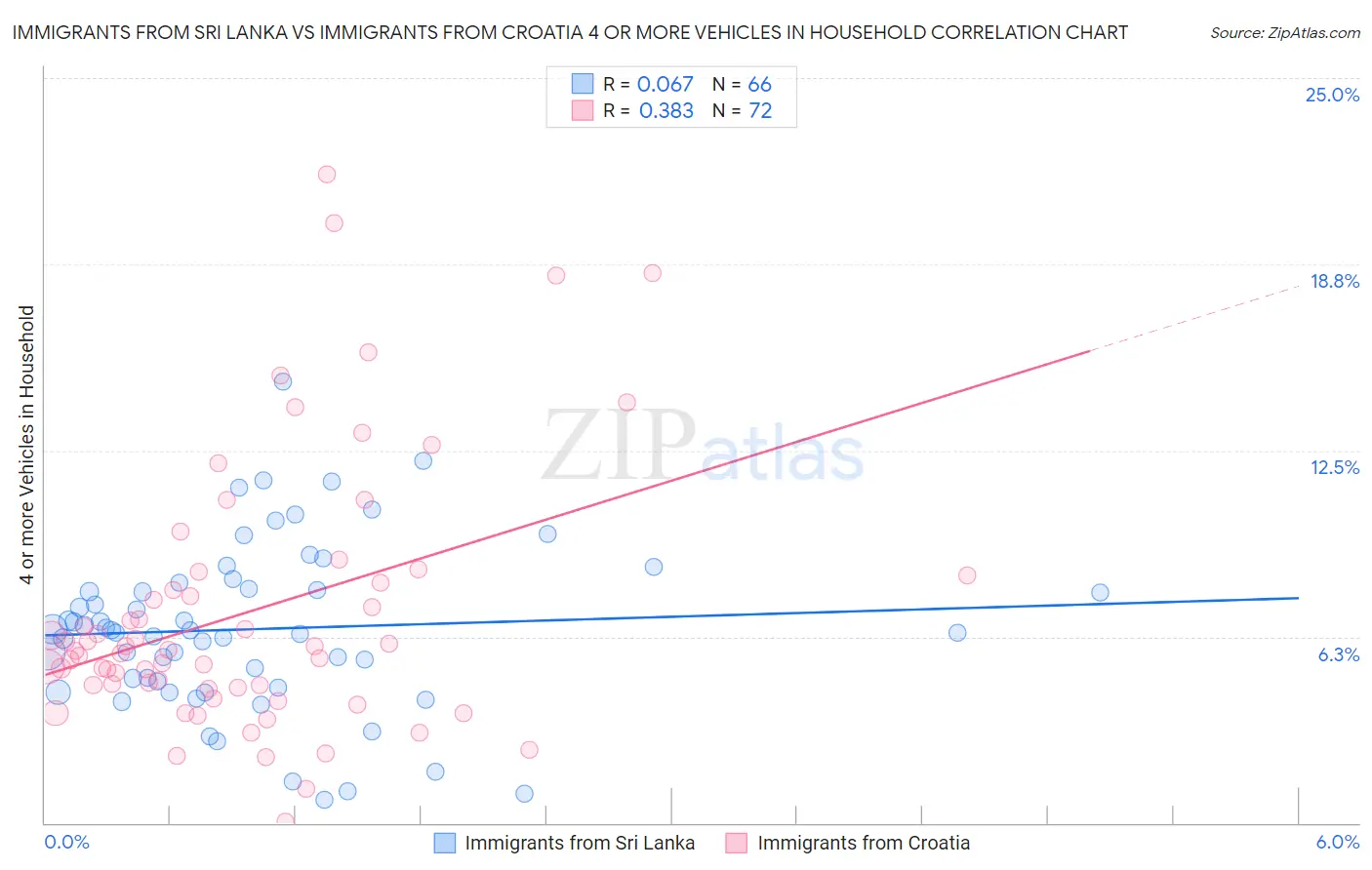 Immigrants from Sri Lanka vs Immigrants from Croatia 4 or more Vehicles in Household