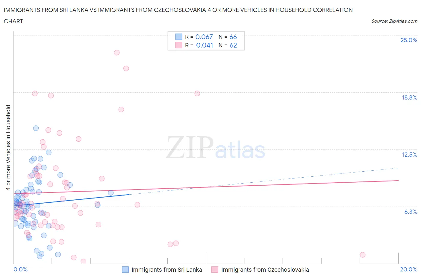 Immigrants from Sri Lanka vs Immigrants from Czechoslovakia 4 or more Vehicles in Household