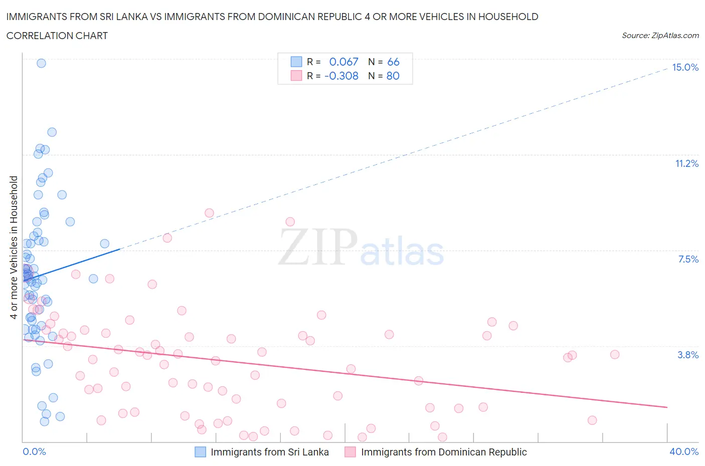 Immigrants from Sri Lanka vs Immigrants from Dominican Republic 4 or more Vehicles in Household