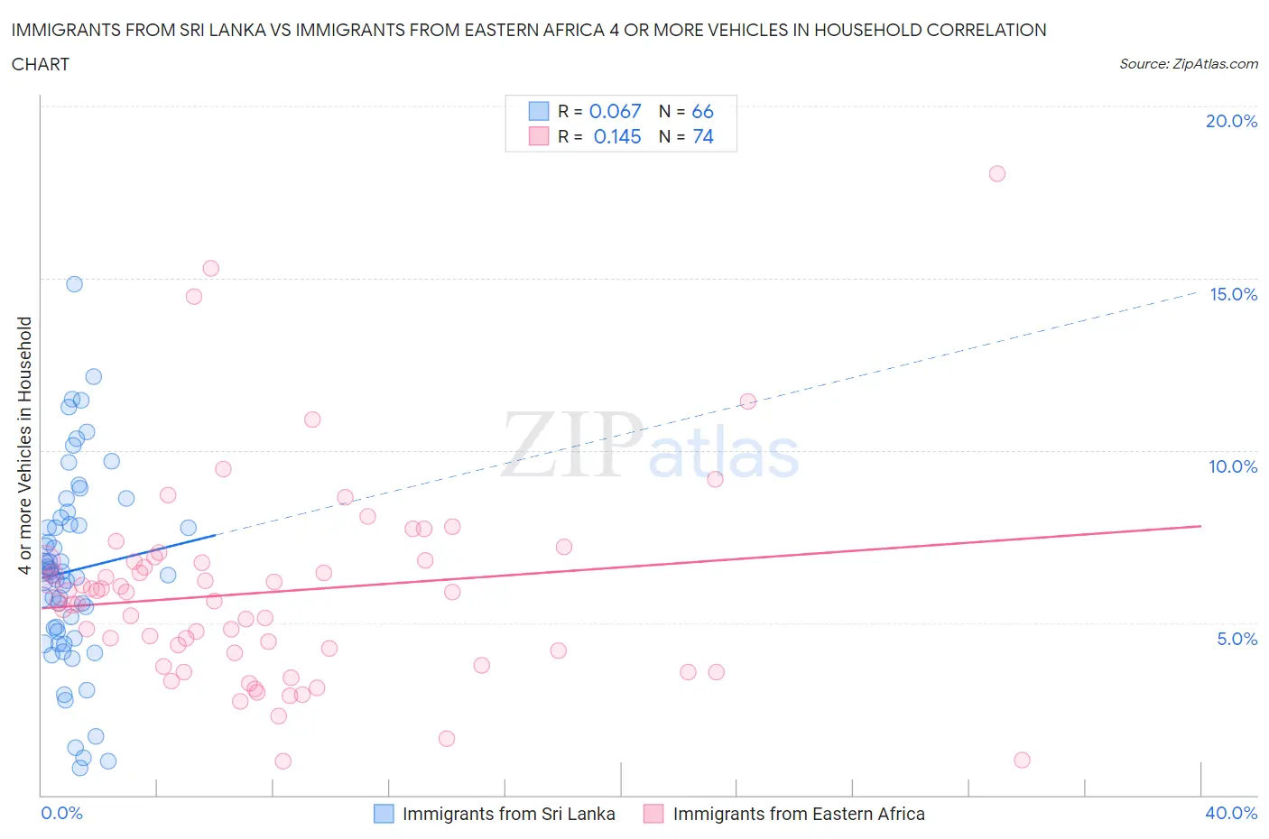 Immigrants from Sri Lanka vs Immigrants from Eastern Africa 4 or more Vehicles in Household