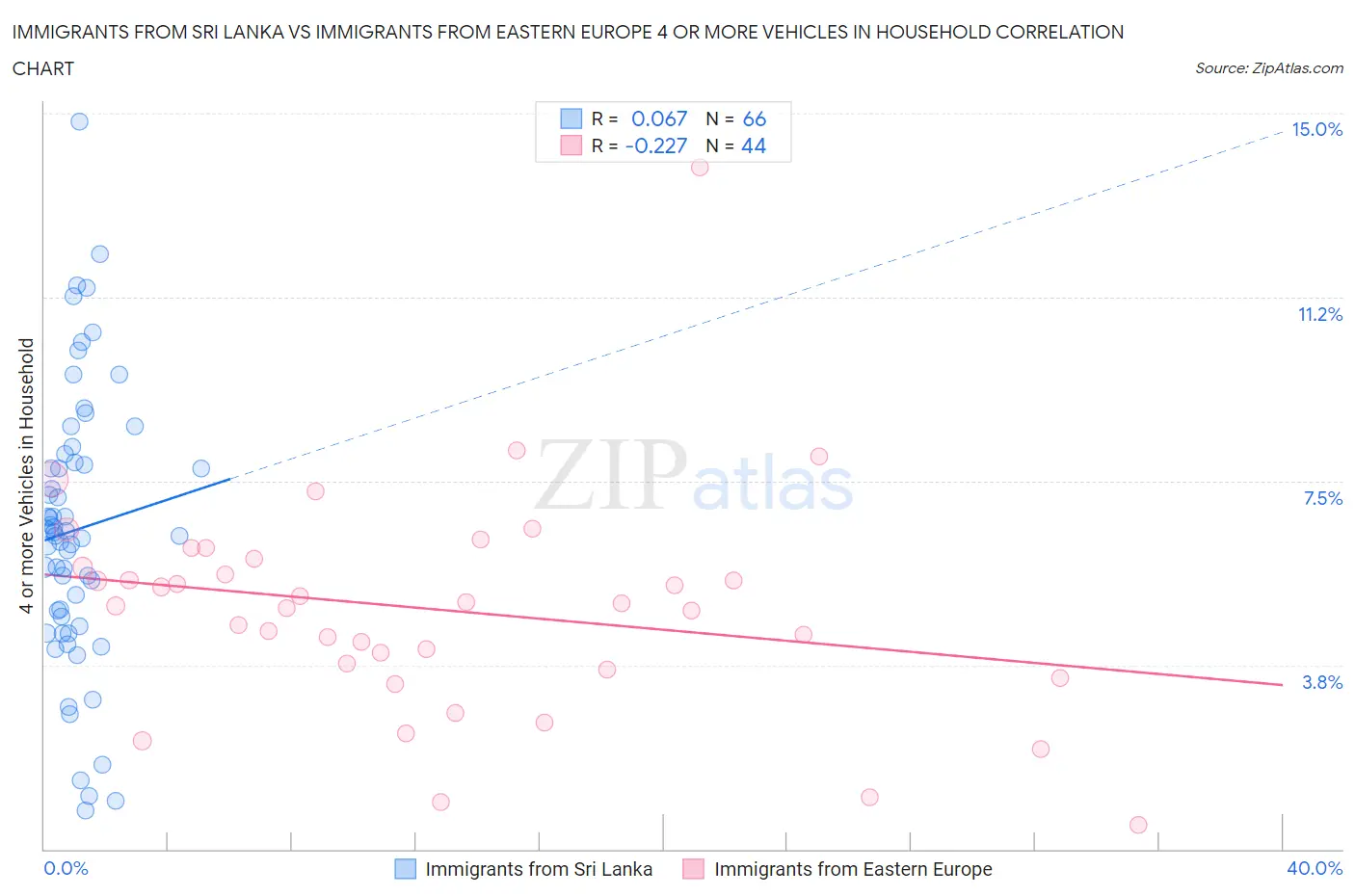 Immigrants from Sri Lanka vs Immigrants from Eastern Europe 4 or more Vehicles in Household